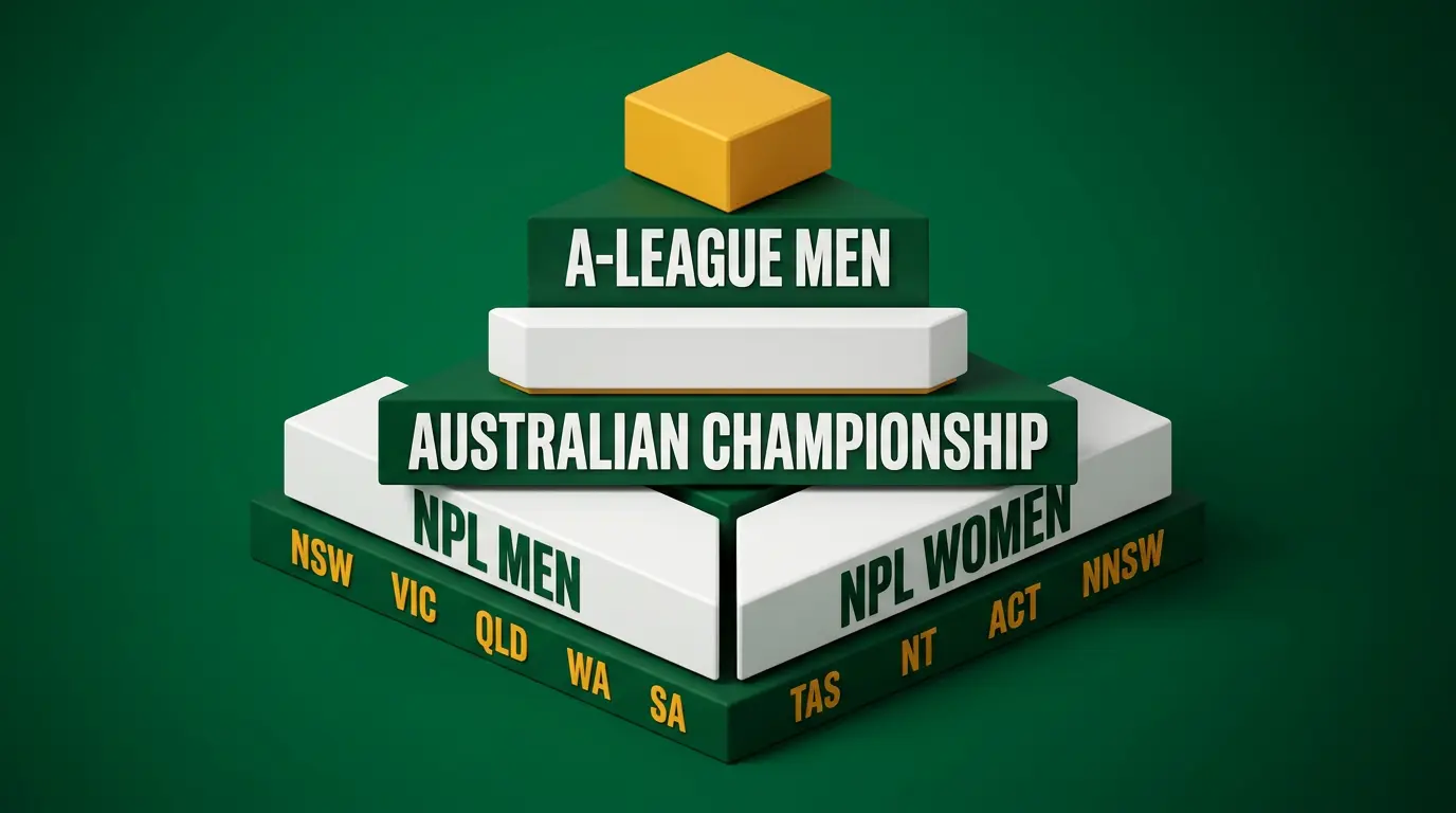 Stylised football pyramid showing four tiers of Australian football, with A-League at the apex, Australian Championship below it, NPL Men and Women on the third tier, and state league logos at the base