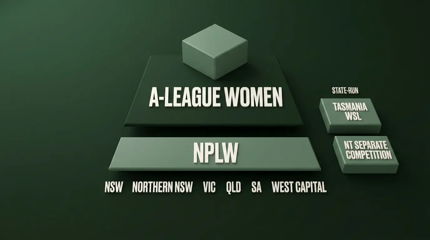 Stylised pyramid diagram of Australian women's football tiers, with A-League Women at the top and NPLW directly below across seven state body labels