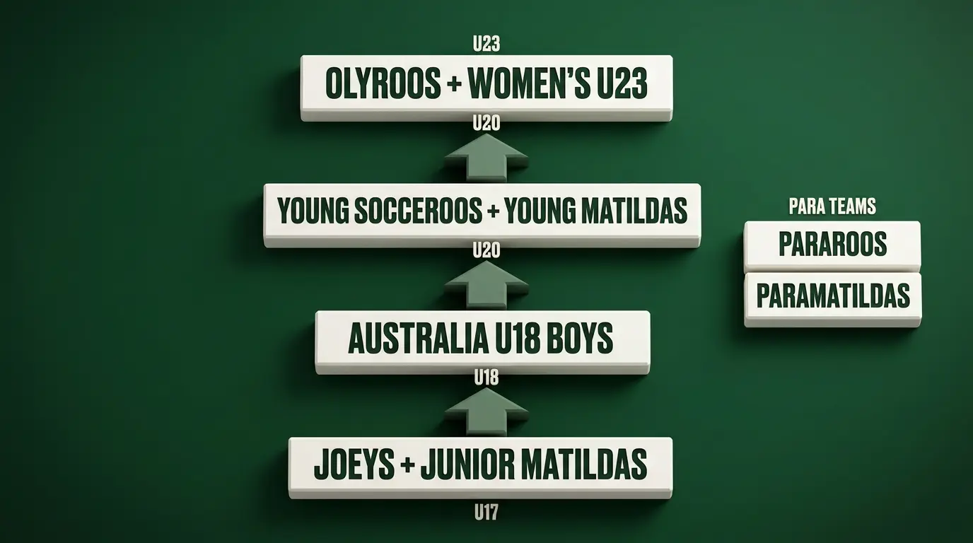Stylised tier diagram of Australian junior national football teams arranged by age, from U17 and U18 at the base through U20 to U23, with separate ParaMatildas and Pararoos blocks to one side