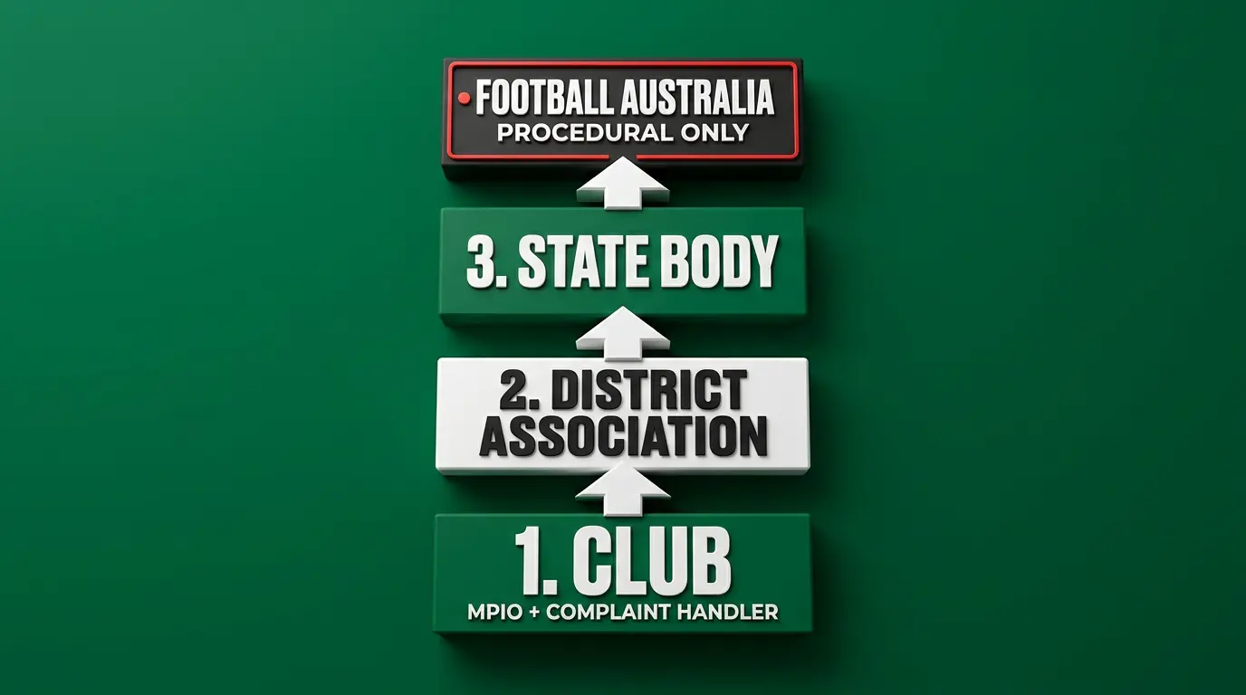 Editorial poster showing the three-tier complaints escalation route from club to district association to state body, with the closed-door icon for Football Australia procedural escalation only.
